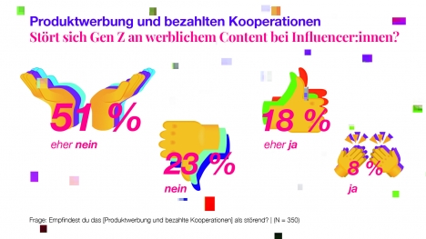 So bewertet die GenZ Werbung von Influencern -